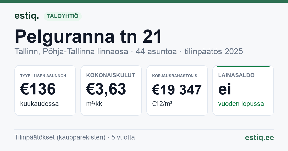 Tallinn, Pelguranna tn 21 korteriühistu: tunnusluvut 2025 — tyypillinen asunto €136 / kk