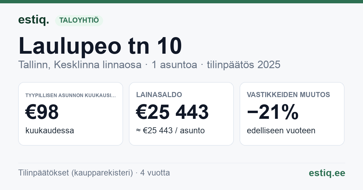 Tallinn, Laulupeo tn 10 korteriühistu: tunnusluvut 2025 — tyypillinen asunto €98 / kk