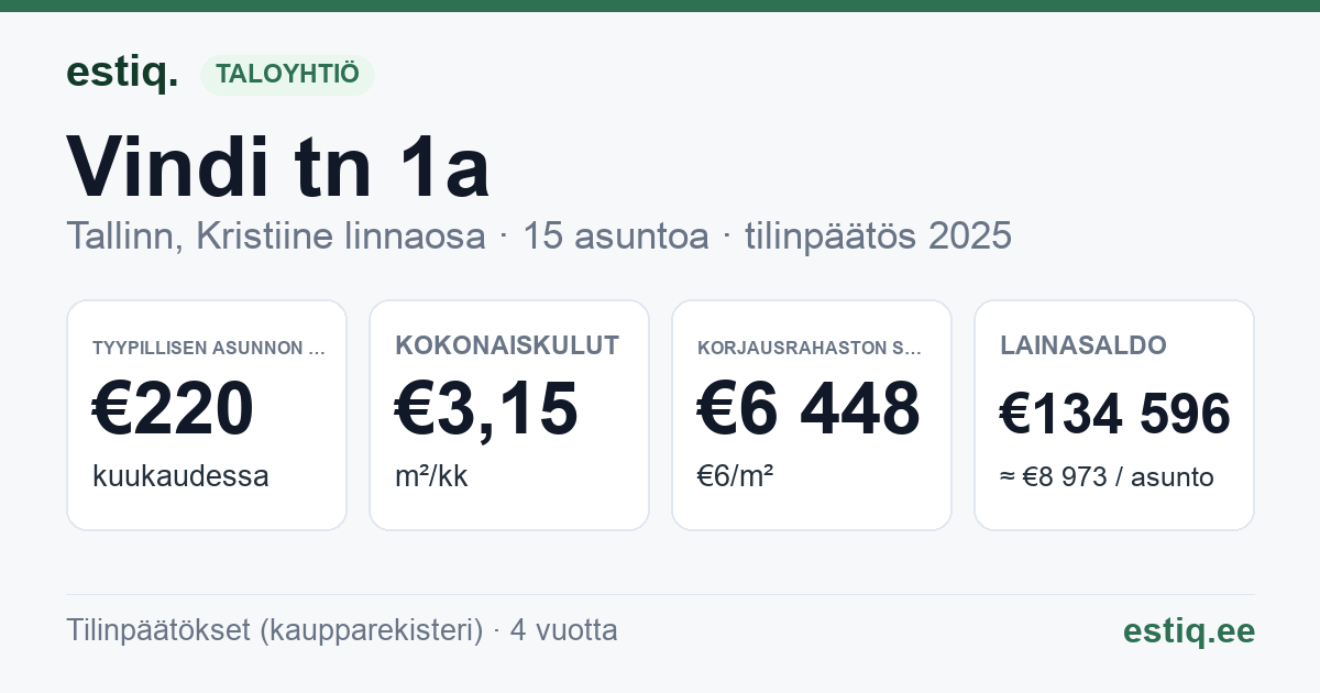 Tallinn, Kristiine linnaosa, Vindi tn 1a korteriühistu: tunnusluvut 2025 — tyypillinen asunto €220 / kk