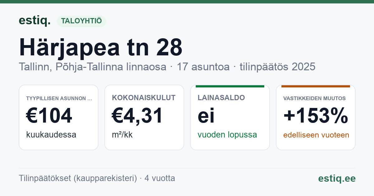 Tallinn, Härjapea tn 28 korteriühistu: tunnusluvut 2025 — tyypillinen asunto €104 / kk