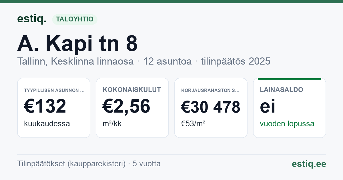 Tallinn, A. Kapi tn 8 korteriühistu: tunnusluvut 2025 — tyypillinen asunto €132 / kk