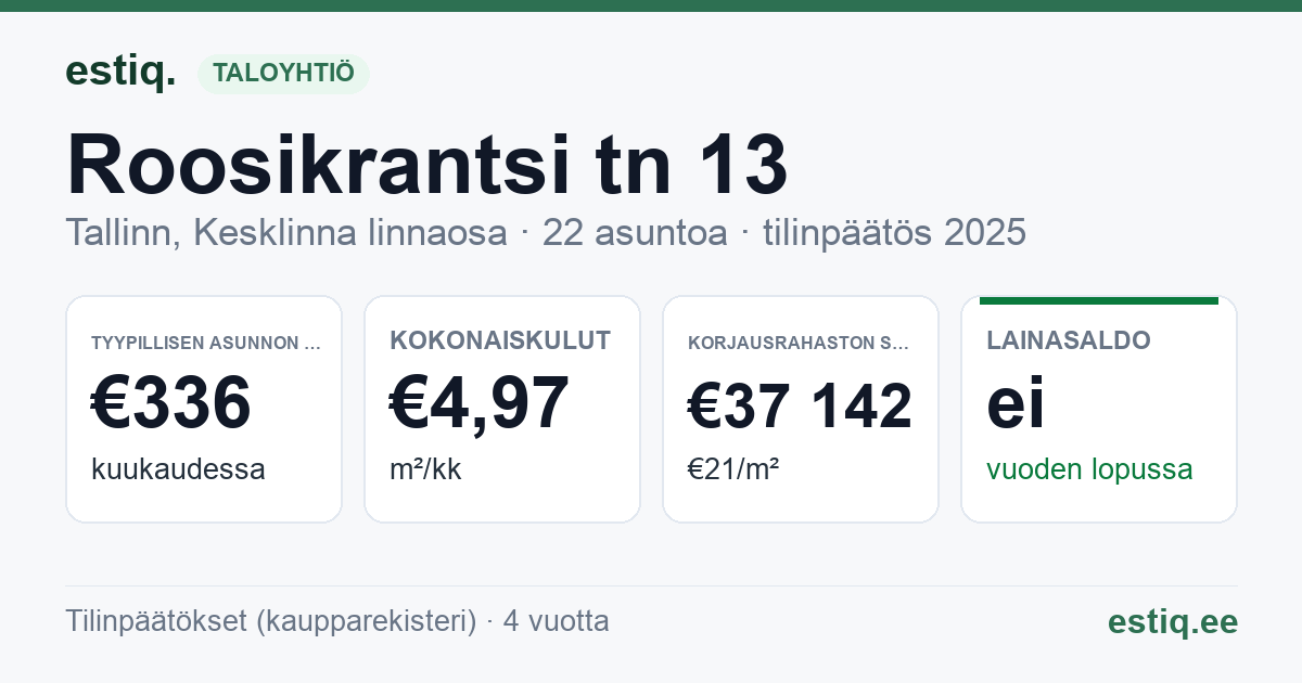 Tallinn, Roosikrantsi tn 13 korteriühistu: tunnusluvut 2025 — tyypillinen asunto €336 / kk