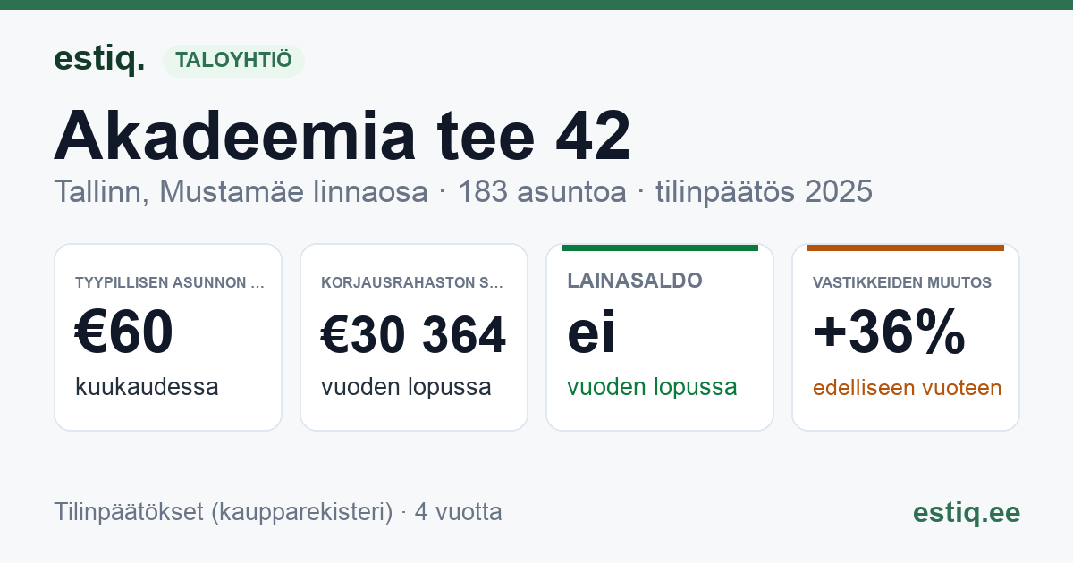 Tallinn, Akadeemia tee 42 korteriühistu: tunnusluvut 2025 — tyypillinen asunto €60 / kk