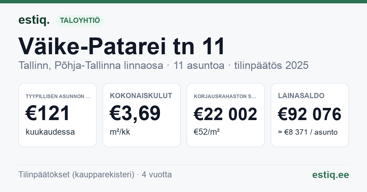 Tallinn, Väike-Patarei tn 11 korteriühistu: tunnusluvut 2025 — tyypillinen asunto €121 / kk