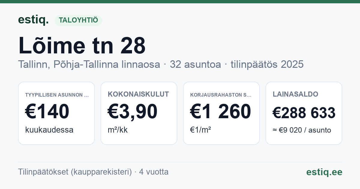 Tallinn, Lõime tn 28 korteriühistu: tunnusluvut 2025 — tyypillinen asunto €140 / kk