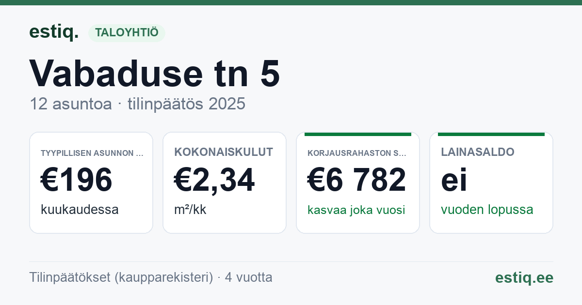 Hiiumaa vald, Kärdla linn, Vabaduse tn 5 korteriühistu: tunnusluvut 2025 — tyypillinen asunto €196 / kk
