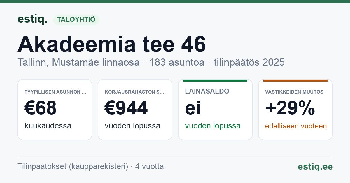 Tallinn, Akadeemia tee 46 korteriühistu: tunnusluvut 2025 — tyypillinen asunto €68 / kk