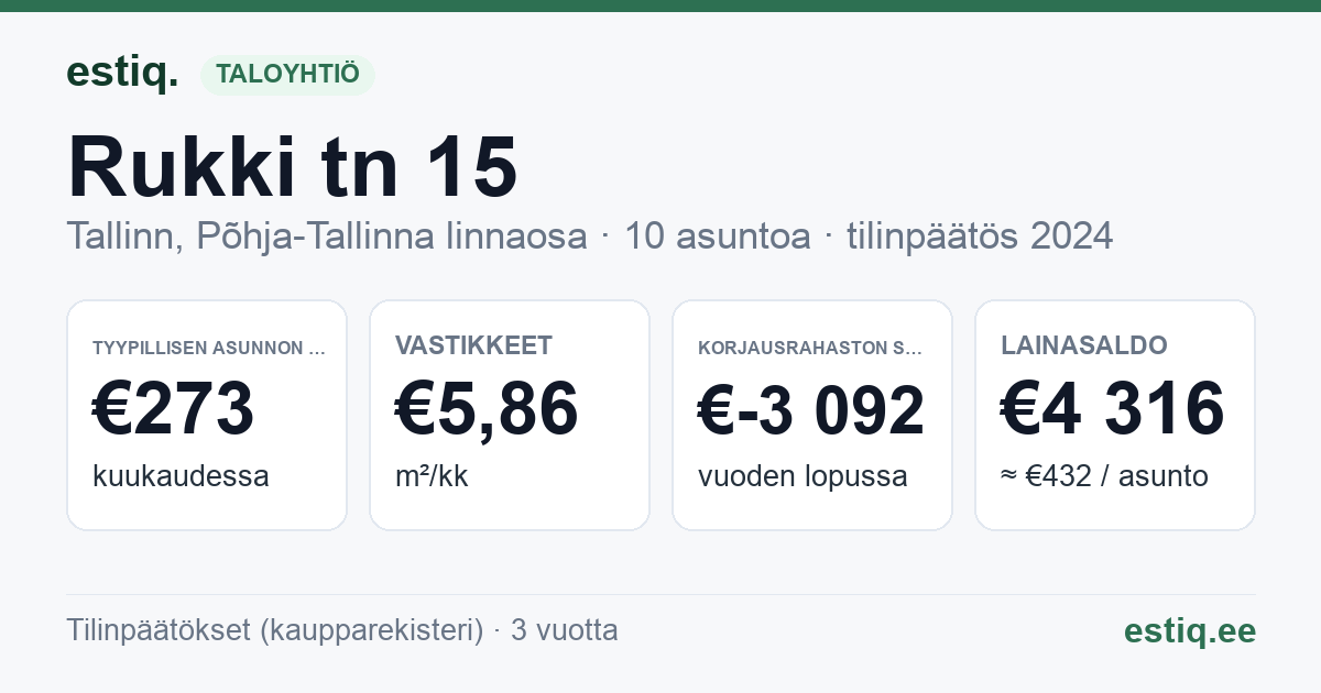 Tallinn, Rukki tn 15 korteriühistu: tunnusluvut 2024 — tyypillinen asunto €273 / kk