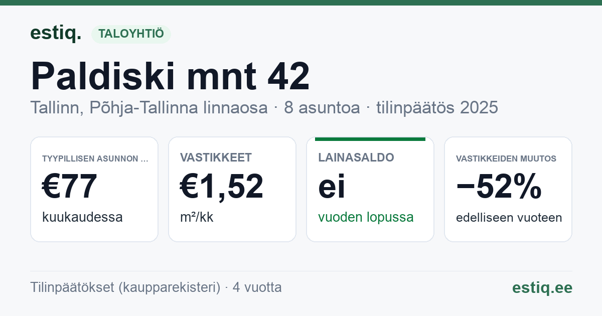 Tallinn, Paldiski mnt 42 korteriühistu: tunnusluvut 2025 — tyypillinen asunto €77 / kk
