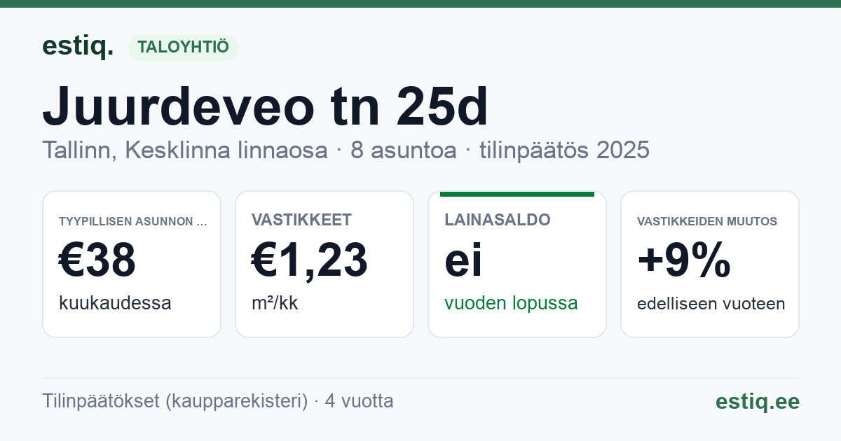 Tallinn, Juurdeveo tn 25d korteriühistu: tunnusluvut 2025 — tyypillinen asunto €38 / kk