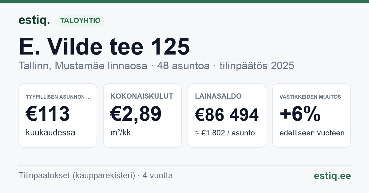 Tallinn, E. Vilde tee 125 korteriühistu: tunnusluvut 2025 — tyypillinen asunto €113 / kk