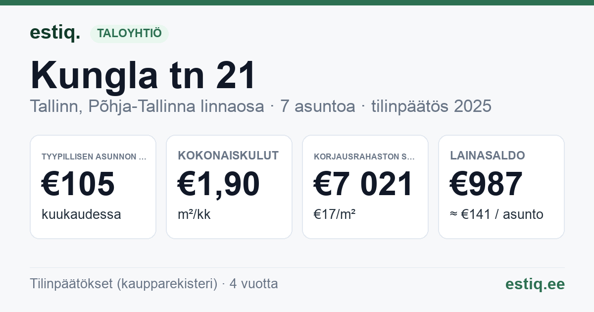 Tallinn, Kungla tn 21, Kungla tn 21a korteriühistu: tunnusluvut 2025 — tyypillinen asunto €105 / kk