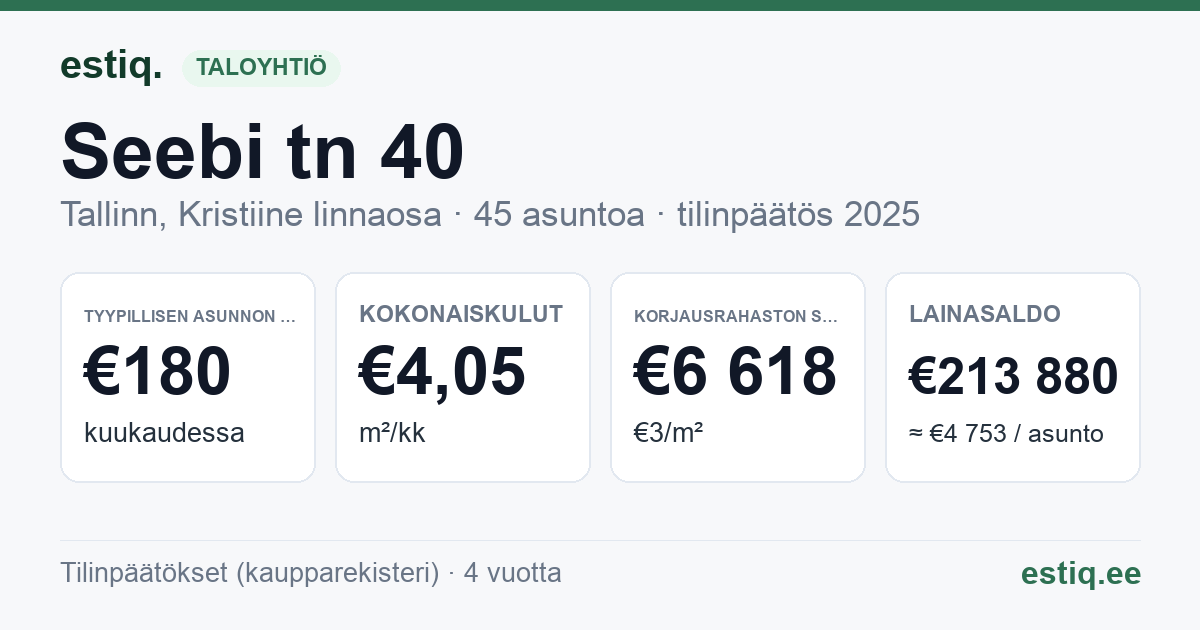 Tallinn, Seebi tn 40 korteriühistu: tunnusluvut 2025 — tyypillinen asunto €180 / kk