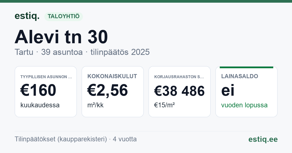Tartu linn, Alevi tn 30 korteriühistu: tunnusluvut 2025 — tyypillinen asunto €160 / kk
