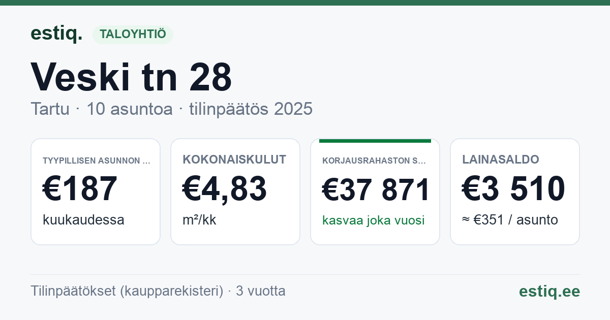 Tartu linn, Veski tn 28 korteriühistu: tunnusluvut 2025 — tyypillinen asunto €187 / kk