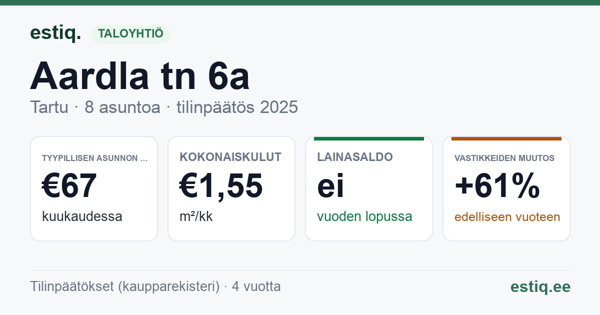 Tartu linn, Aardla tn 6a korteriühistu: tunnusluvut 2025 — tyypillinen asunto €67 / kk