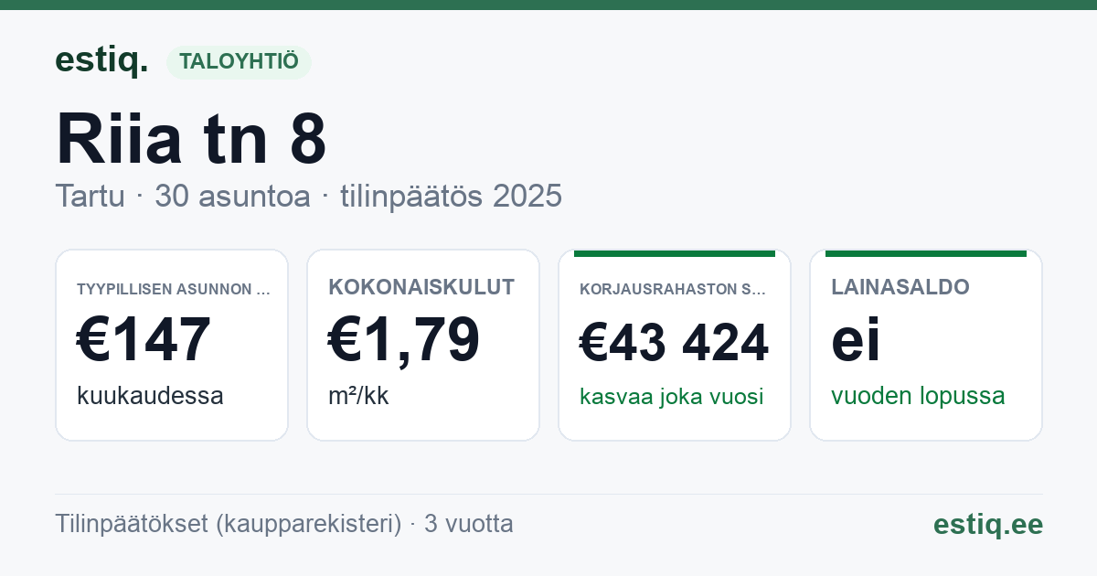 Tartu linn, Riia tn 8 korteriühistu: tunnusluvut 2025 — tyypillinen asunto €147 / kk