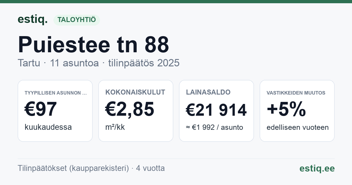 Tartu linn, Puiestee tn 88 korteriühistu: tunnusluvut 2025 — tyypillinen asunto €97 / kk
