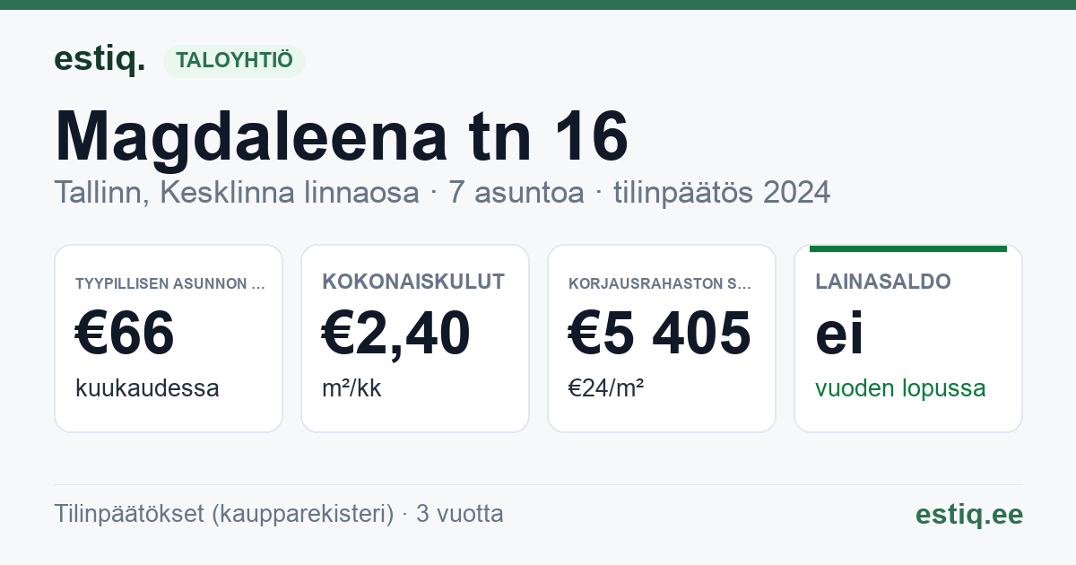 Tallinn, Magdaleena tn 16 korteriühistu: tunnusluvut 2024 — tyypillinen asunto €66 / kk