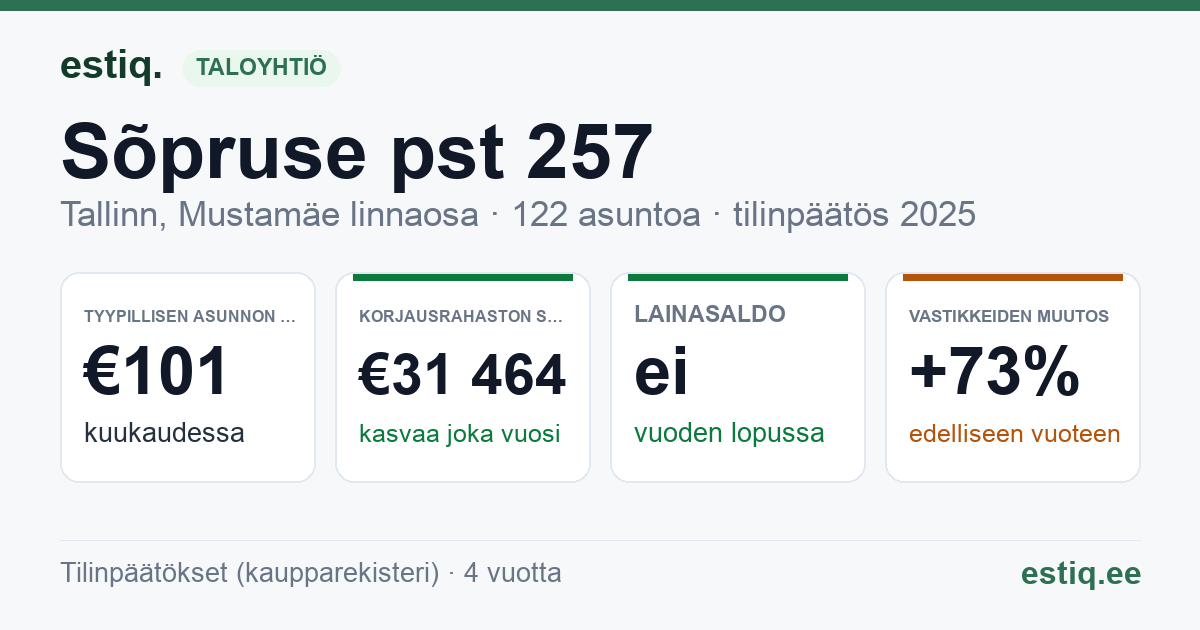 Tallinn, Sõpruse pst 257 korteriühistu: tunnusluvut 2025 — tyypillinen asunto €101 / kk