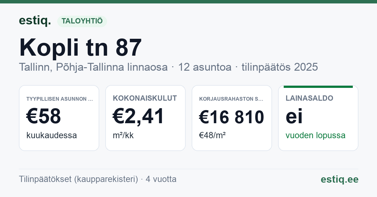 Tallinn, Kopli tn 87 korteriühistu: tunnusluvut 2025 — tyypillinen asunto €58 / kk