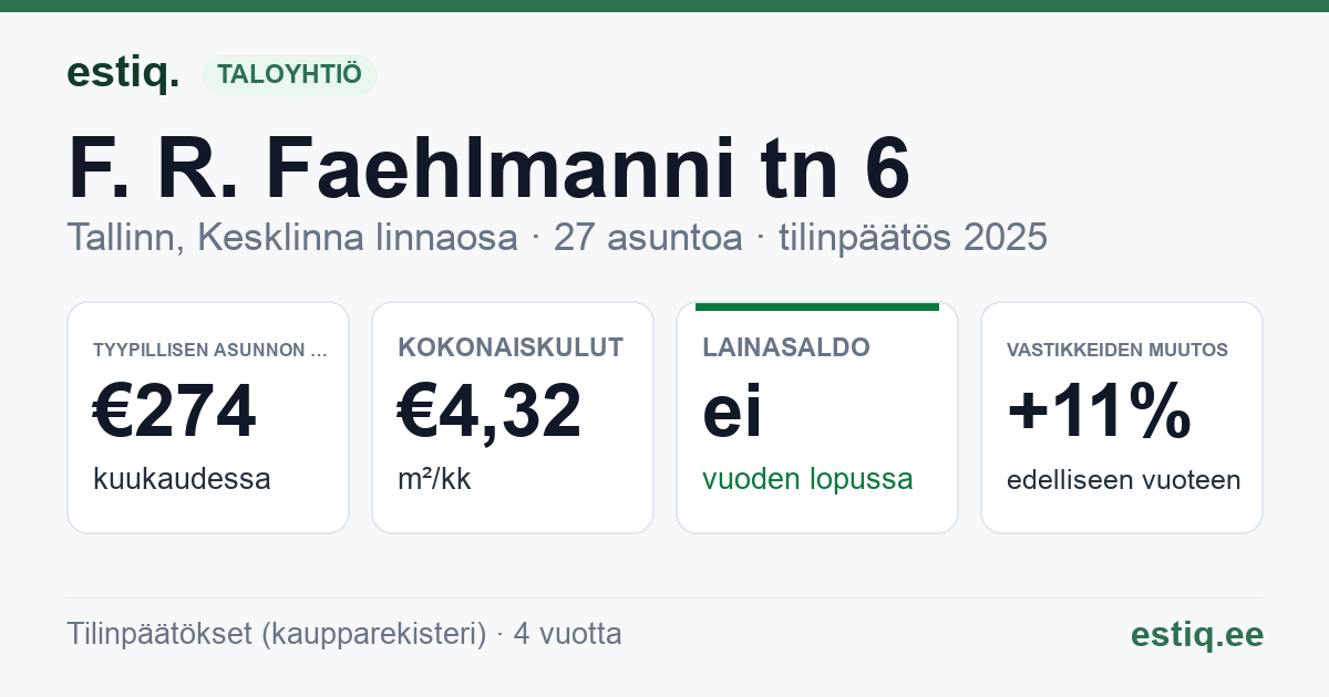 Tallinn, F. R. Faehlmanni tn 6 korteriühistu: tunnusluvut 2025 — tyypillinen asunto €274 / kk