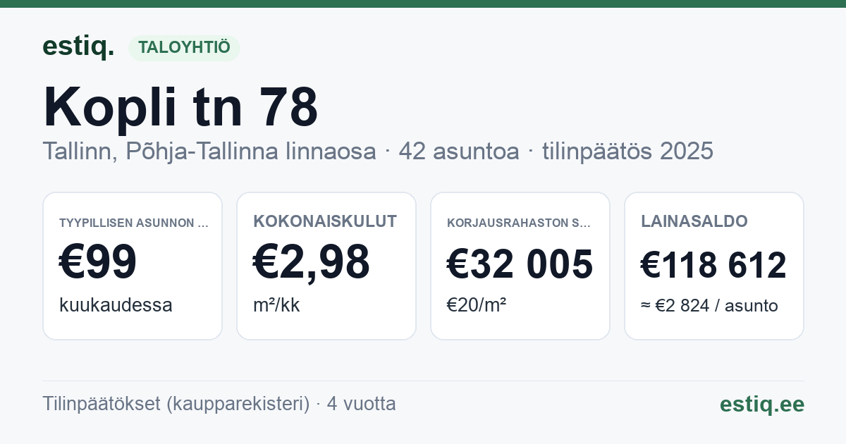Tallinn, Kopli tn 78 korteriühistu: tunnusluvut 2025 — tyypillinen asunto €99 / kk