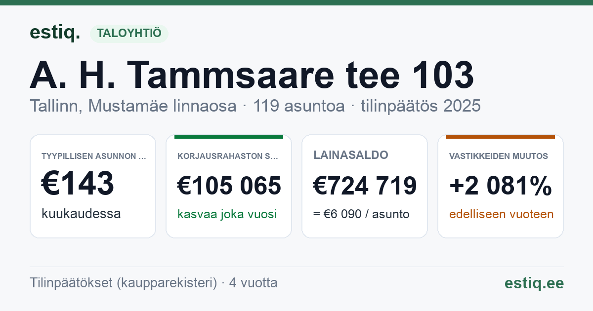 Tallinn, A. H. Tammsaare tee 103 korteriühistu: tunnusluvut 2025 — tyypillinen asunto €143 / kk