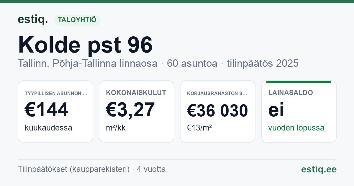 Tallinn, Kolde pst 96 korteriühistu: tunnusluvut 2025 — tyypillinen asunto €144 / kk
