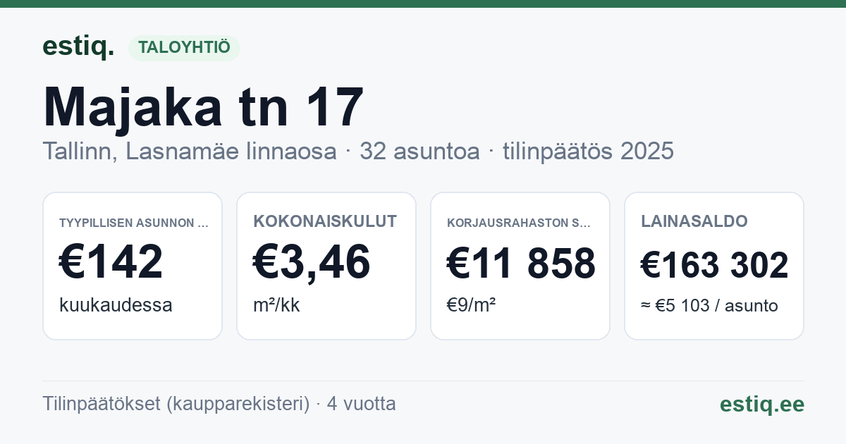 Tallinn, Majaka tn 17 korteriühistu: tunnusluvut 2025 — tyypillinen asunto €142 / kk