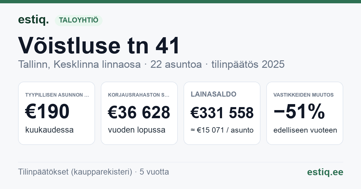 Tallinn, Võistluse tn 41 // 43 korteriühistu: tunnusluvut 2025 — tyypillinen asunto €190 / kk