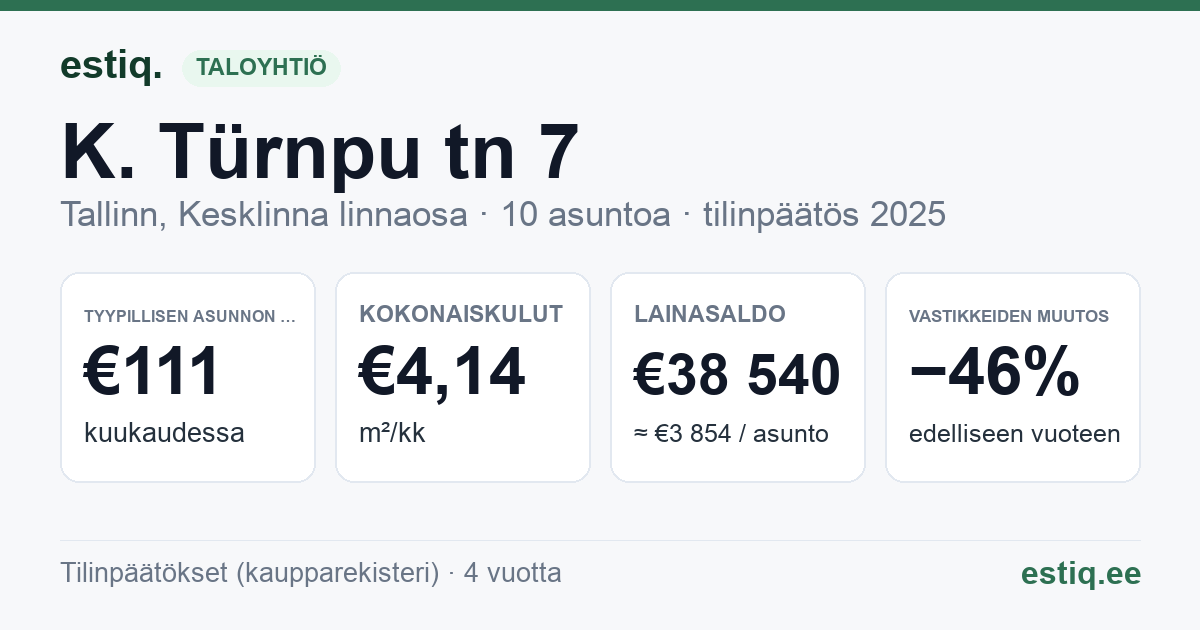 Tallinn, K. Türnpu tn 7 korteriühistu: tunnusluvut 2025 — tyypillinen asunto €111 / kk