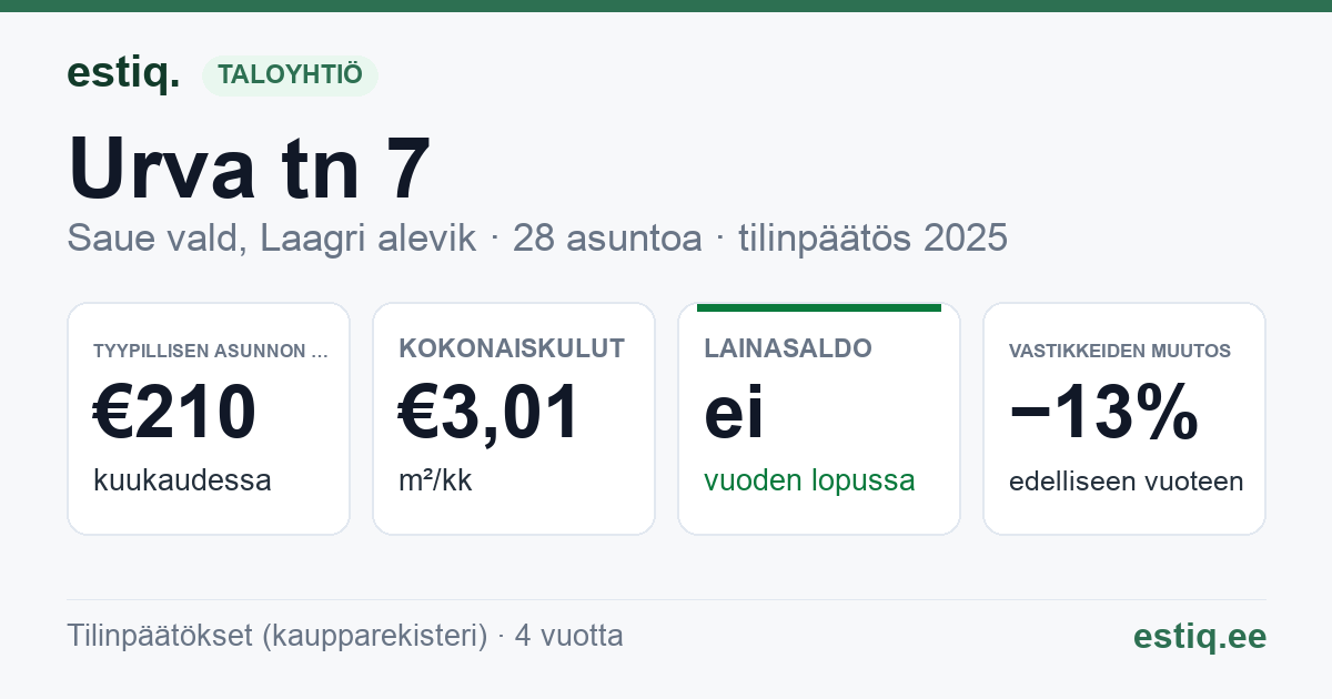 Saue vald, Laagri alevik, Urva tn 7 korteriühistu: tunnusluvut 2025 — tyypillinen asunto €210 / kk