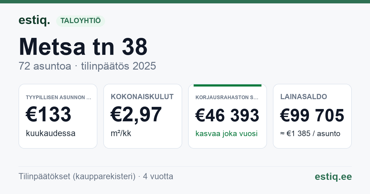 Haapsalu linn, Metsa tn 38 korteriühistu: tunnusluvut 2025 — tyypillinen asunto €133 / kk