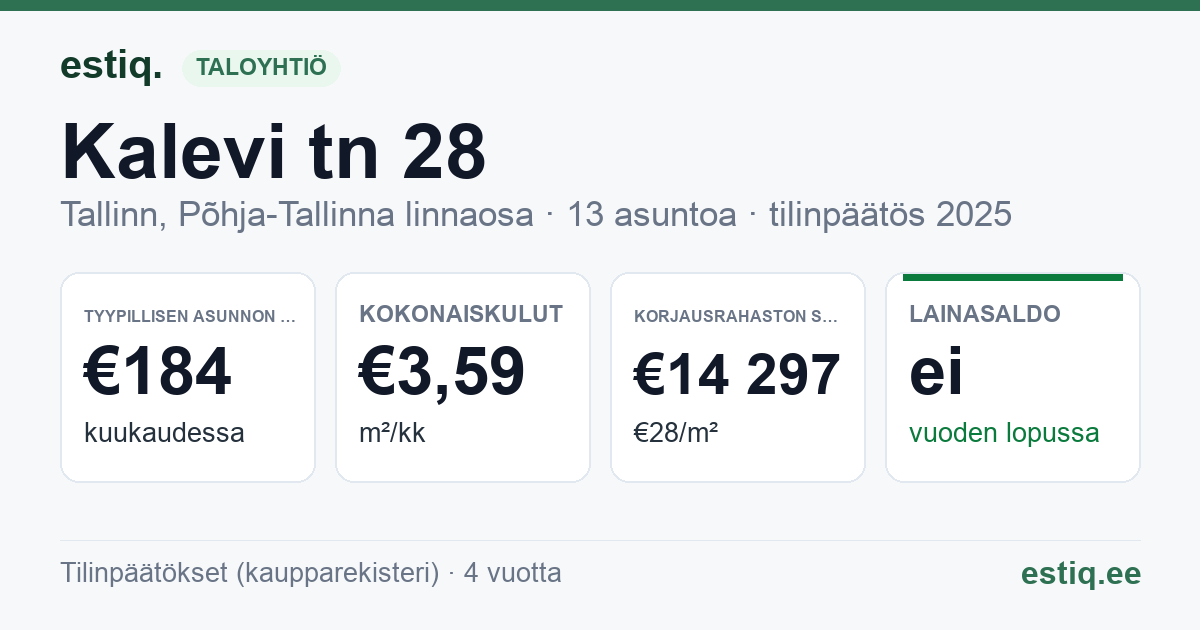 Tallinn, Kalevi tn 28 korteriühistu: tunnusluvut 2025 — tyypillinen asunto €184 / kk