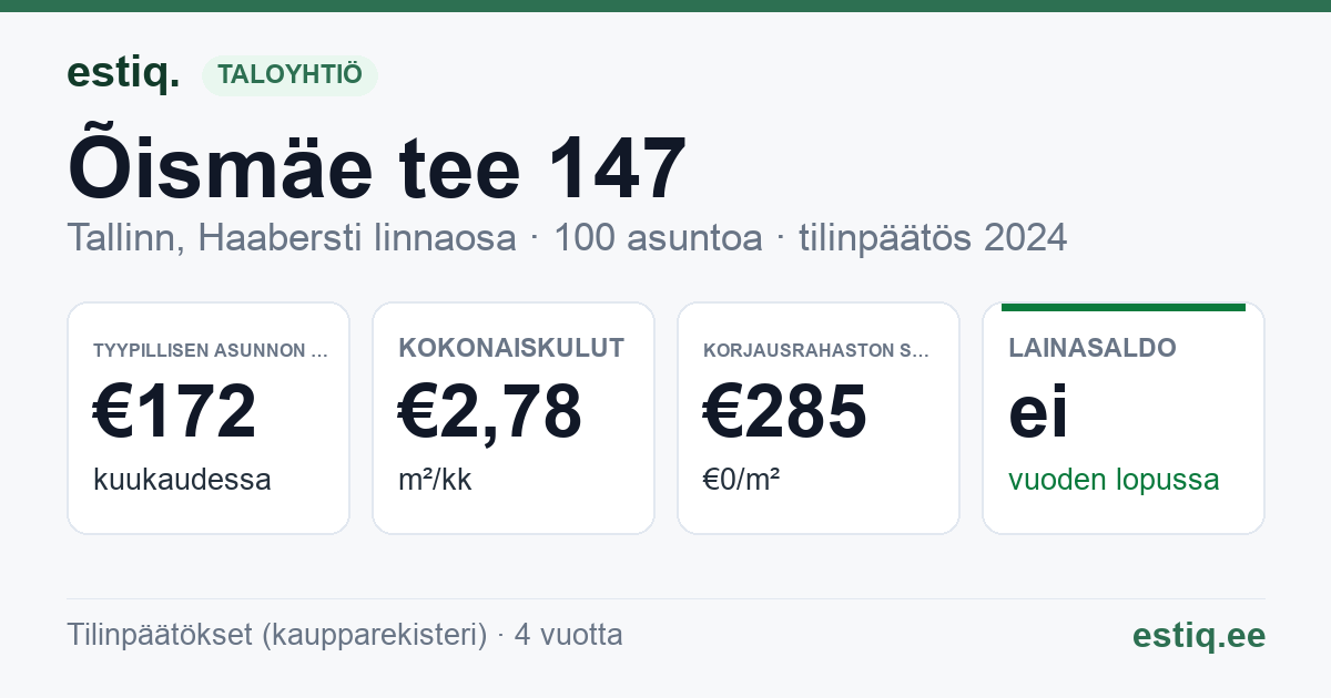 Tallinn, Õismäe tee 147, Õismäe tee 149, Õismäe tee 153 korteriühistu: tunnusluvut 2024 — tyypillinen asunto €172 / kk