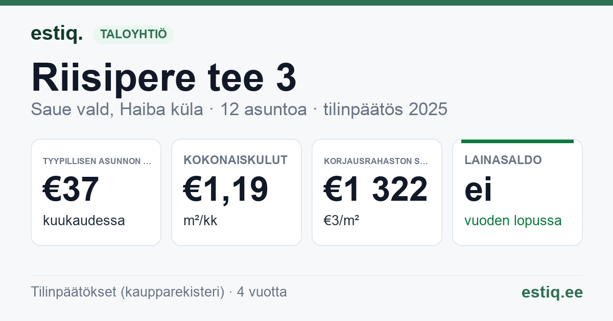Saue vald, Haiba küla, Riisipere tee 3 korteriühistu: tunnusluvut 2025 — tyypillinen asunto €37 / kk