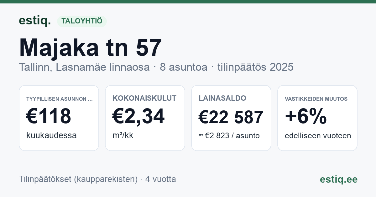 Tallinn, Majaka tn 57 korteriühistu: tunnusluvut 2025 — tyypillinen asunto €118 / kk