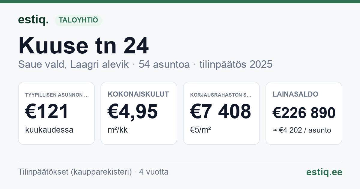 Saue vald, Laagri alevik, Kuuse tn 24 korteriühistu: tunnusluvut 2025 — tyypillinen asunto €121 / kk
