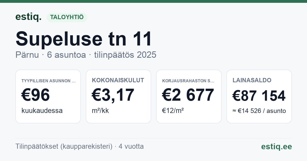 Pärnu linn, Supeluse tn 11 korteriühistu: tunnusluvut 2025 — tyypillinen asunto €96 / kk