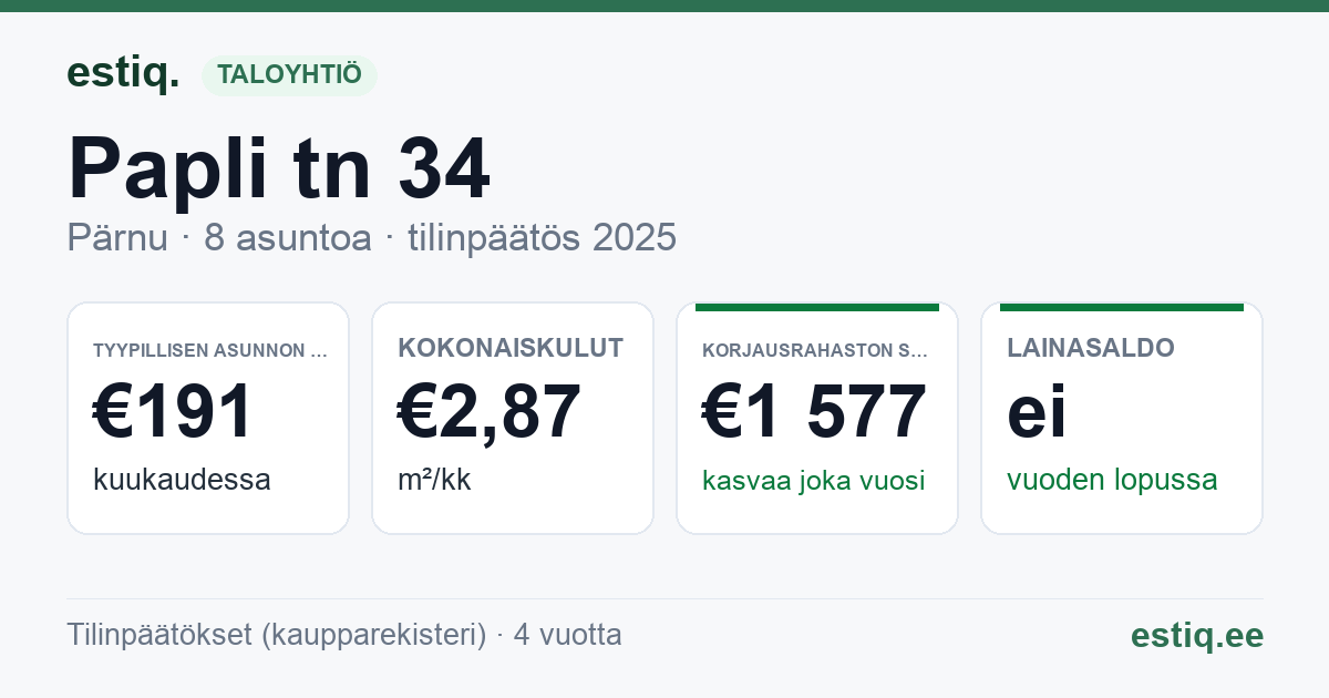 Pärnu linn, Papli tn 34 korteriühistu: tunnusluvut 2025 — tyypillinen asunto €191 / kk