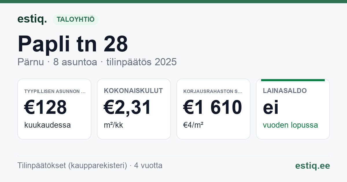Pärnu linn, Papli tn 28 korteriühistu: tunnusluvut 2025 — tyypillinen asunto €128 / kk