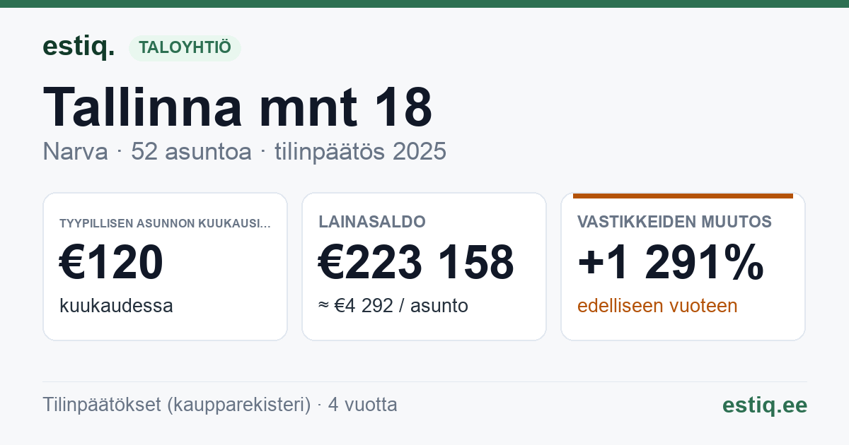 Narva linn, Tallinna mnt 18 korteriühistu: tunnusluvut 2025 — tyypillinen asunto €120 / kk