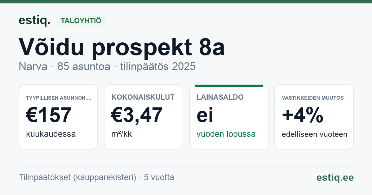 Narva linn, Võidu prospekt 8a korteriühistu: tunnusluvut 2025 — tyypillinen asunto €157 / kk