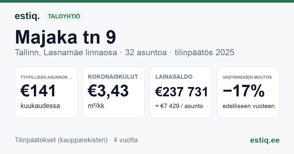 Tallinn, Majaka tn 9 korteriühistu: tunnusluvut 2025 — tyypillinen asunto €141 / kk