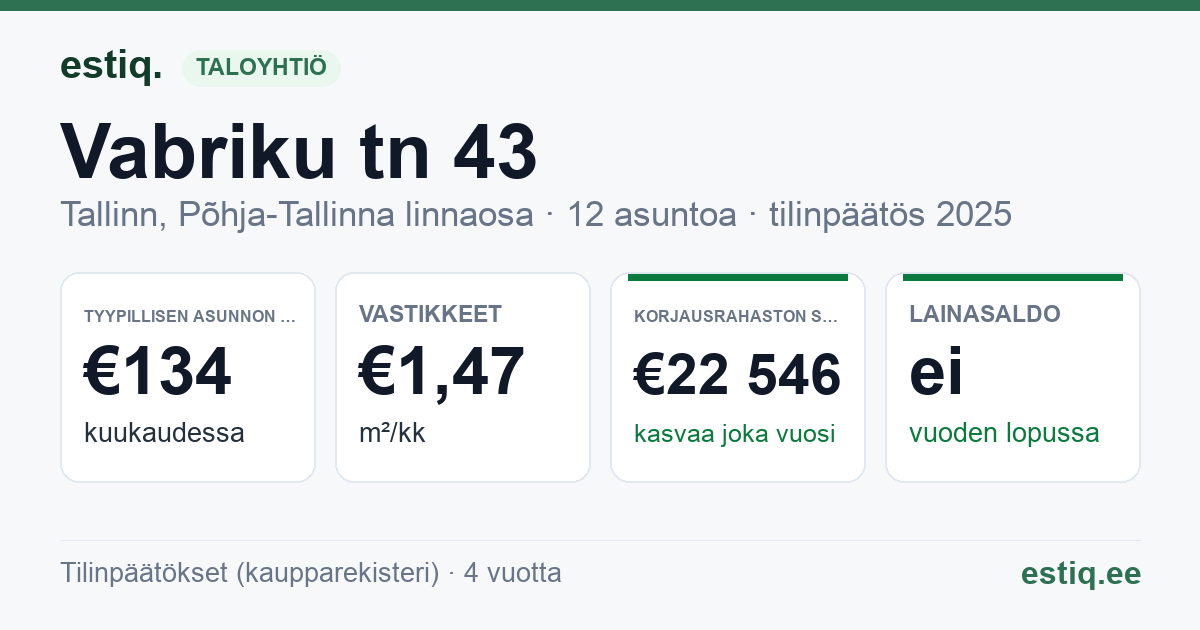 Tallinn, Vabriku tn 43 korteriühistu: tunnusluvut 2025 — tyypillinen asunto €134 / kk