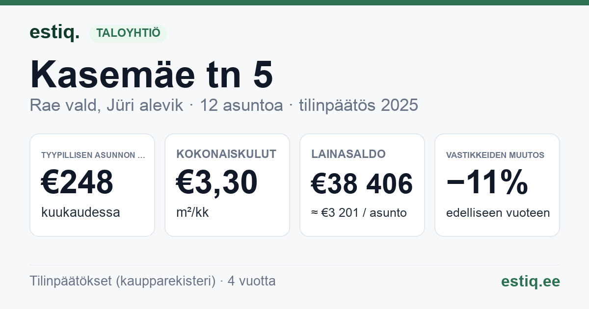 Rae vald, Jüri alevik, Kasemäe tn 5 korteriühistu: tunnusluvut 2025 — tyypillinen asunto €248 / kk