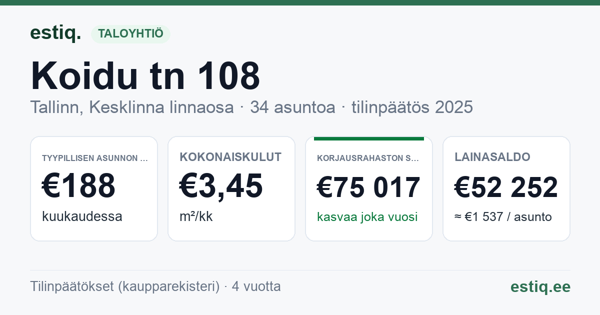 Tallinn, Koidu tn 108 korteriühistu: tunnusluvut 2025 — tyypillinen asunto €188 / kk