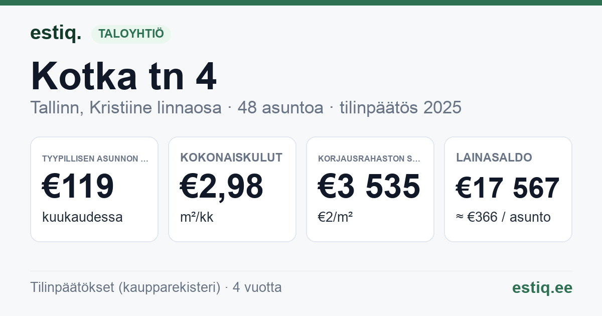 Tallinn, Kotka tn 4 korteriühistu: tunnusluvut 2025 — tyypillinen asunto €119 / kk