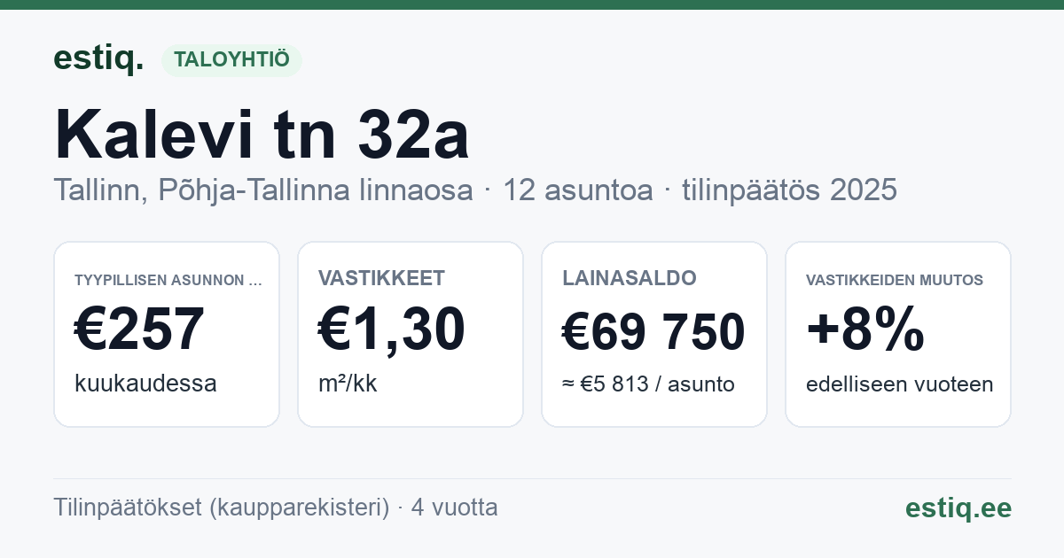 Tallinn, Kalevi tn 32a korteriühistu: tunnusluvut 2025 — tyypillinen asunto €257 / kk